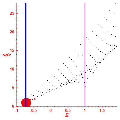 Peres lattice <N>